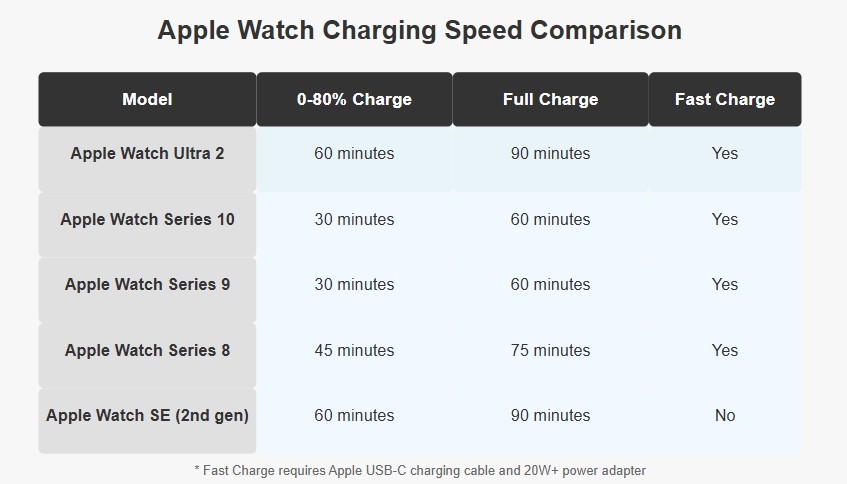 comparison table for charging speeds between Apple Watch models
