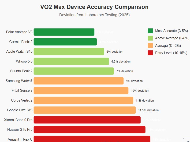 VO2 Max Smartwatches Accuracy Comparisons Table