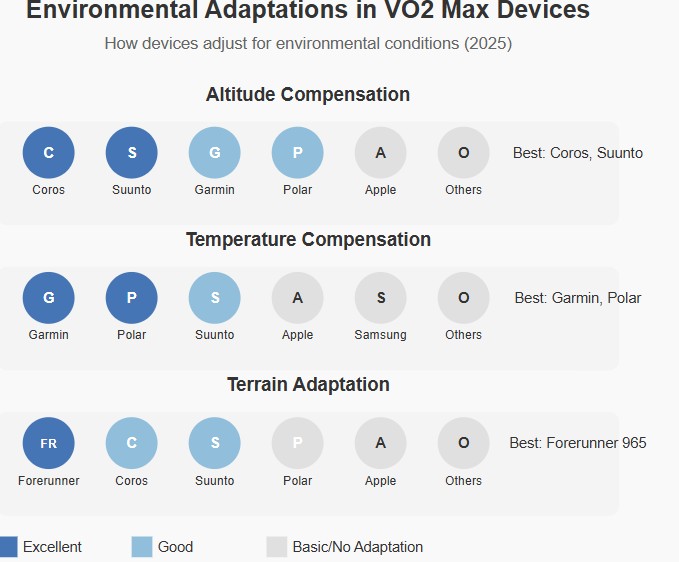 Environmental Adaptations comparison in VO2 Max Smartwatches