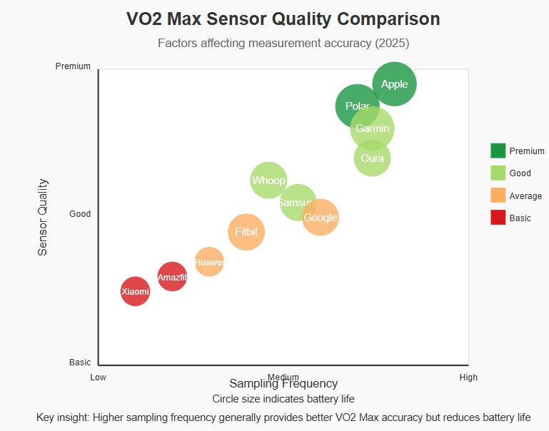 VO2 Max Sensor Quality comparison in Smartwatches 2025